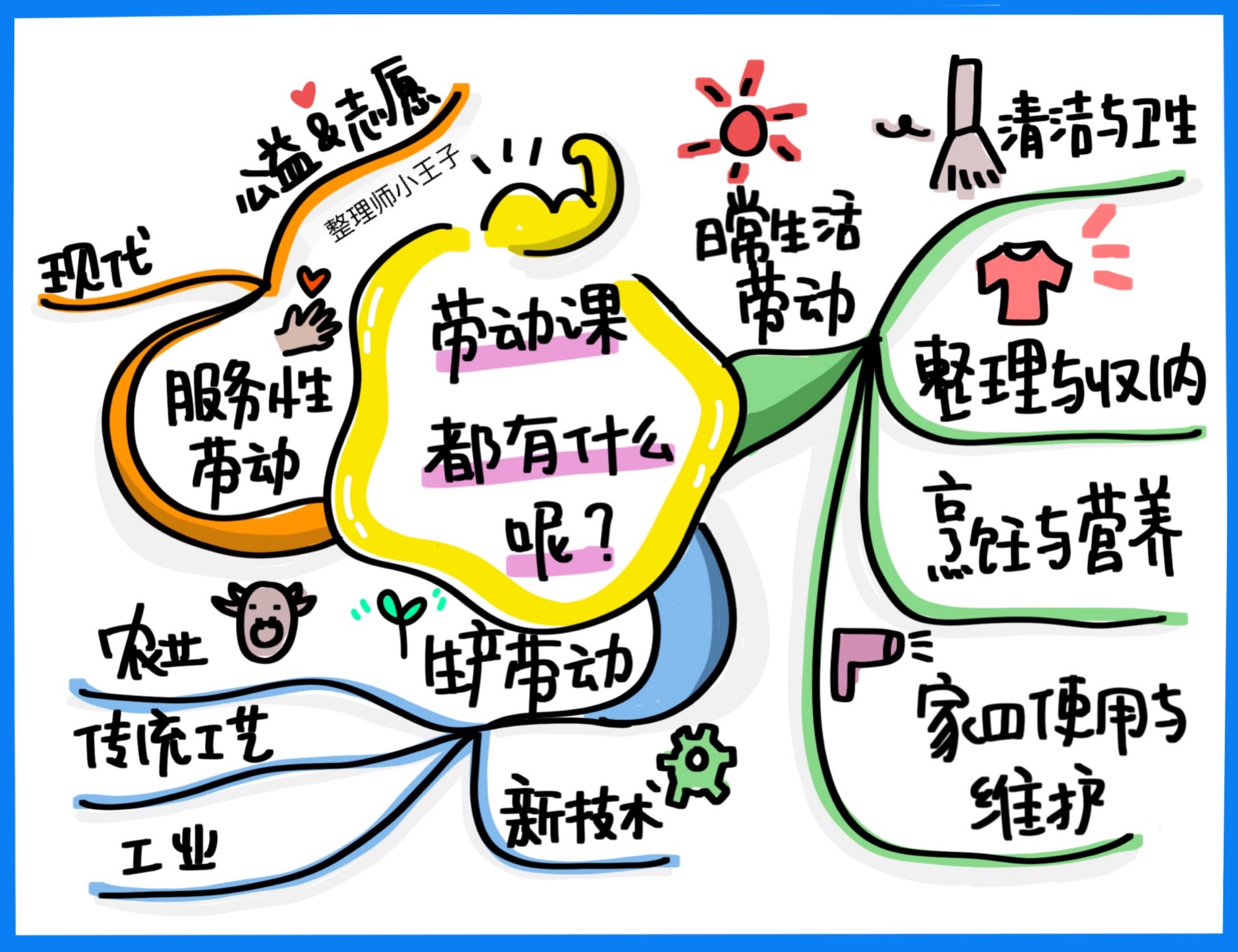 劳动课有什么？