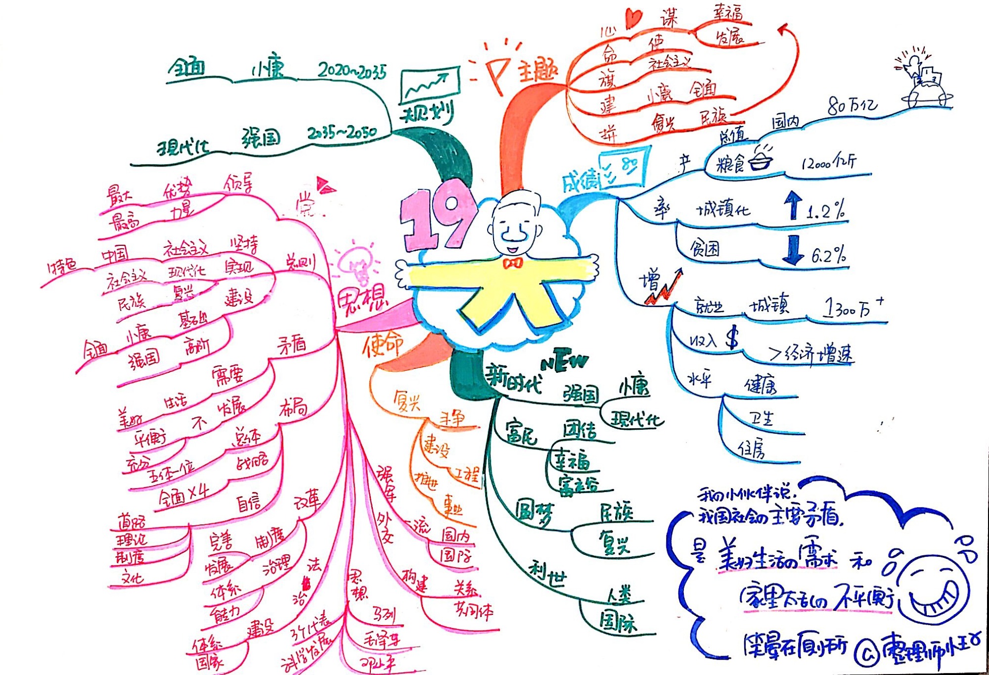19大思维导图概览