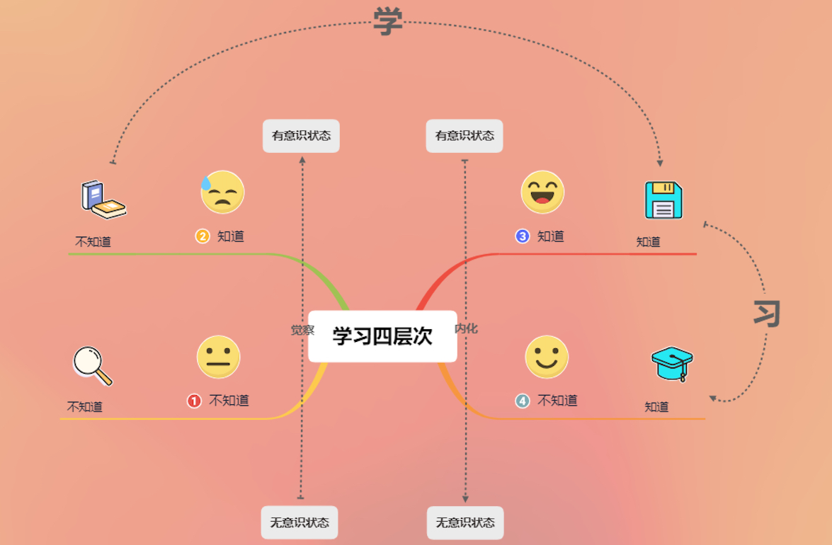 学习四层次