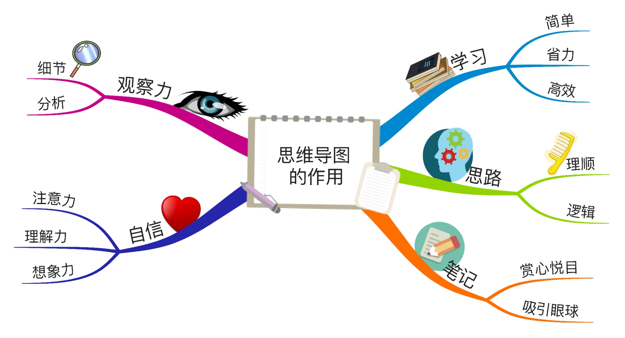 思维导图的作用